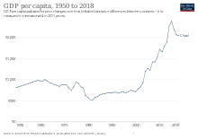 Graphique présentant l'augmentation du PIB entre 1950 et 2018 du Tchad