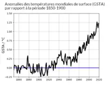 Courbe de l'évolution des températures de surface, augmentant significatvement à partir de 1920 environ.
