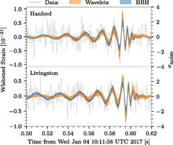 Mesures de LIGO du signal GW170104 dans les détecteurs de Hanford (haut) et de Livingston (bas).