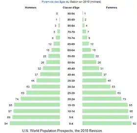 Pyramide des âges du Gabon en 2010