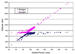 Diagramme donnant l'altitude (périgée et apogée) de débris issus d'un troisième étage de fusée, en fonction de leur période orbitale.