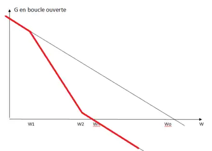 Gain boucle ouverte PLL