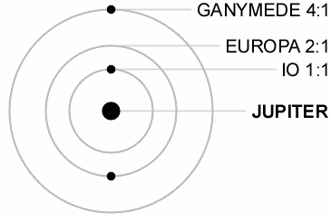 Schéma animé montrant le ballet des trois lunes tournant autour de Jupiter.