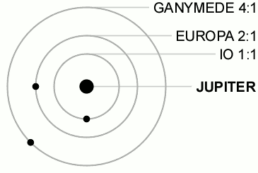 Trois points représentant les lunes orbitent autour d'un autre, plus gros. Les orbites des lunes sont synchronisées et clignottent lorsqu'elles se trouvent à la même position sur leur orbite respective.