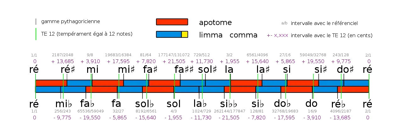 Comparaison des enharmonies en gamme pythagoricienne et en gamme tempérée