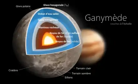 Dessin légendé montrant les diverses couches composant Ganymède de la surface au cœur