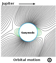 diagramme visualisant le champ magnétique de Ganymède sur le champ magnétique de fond jupitérien