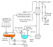 schéma. Le gaz est séparé du pétrole, déshumidifié, et envoyé vers la chemùinée, il y a un allumeur au sommet.