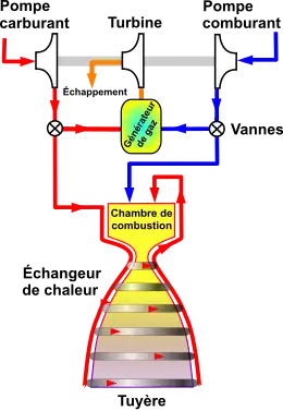  Cycle générateur de gaz : une partie du combustible et du comburant est brûlée séparément pour alimenter les turbopompes et est ensuite rejetée.