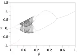 Diagramme de bifurcation de la fonction de Gauss itérée (en).