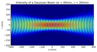 Image instantanée d'une onde gaussienne simulée