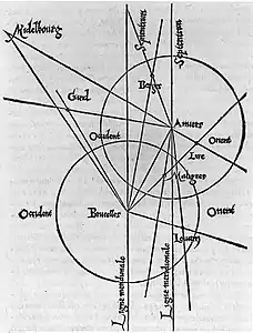 Triangulation : mesure d'angles à l'astrolabe par Gemma Frisius.