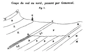 Coupe géologique de Gémonval.BC : houille tendre,AB (gris) : houille gypseuse.