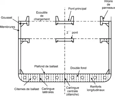 Coupe au maître typique d'un cargo à simple coque et double fond.