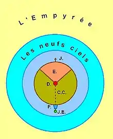 schéma en cercles concentriques