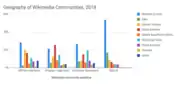 Graphique de répartition des contributeurs de la communauté Wikimédia en fonction de leurs origines