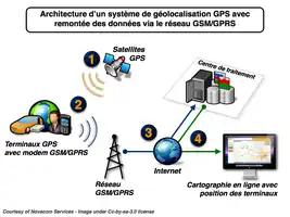 Architecture d'un système de géolocalisation par GPS avec remontée des données via le réseau GSM/GPRS