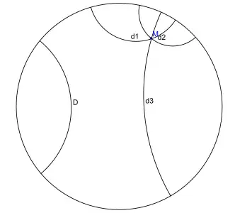 Cercle à l'intérieur duquel quatre arcs de cercles modélisent les mêmes quatre droites.