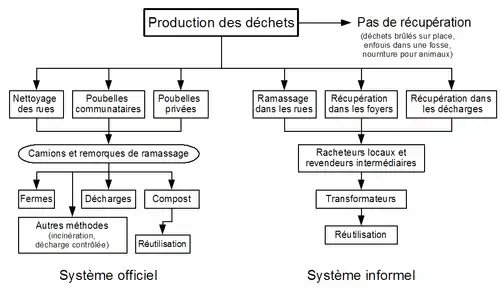 Système de gestion des déchets dans un pays en développement