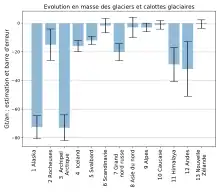 diagramme "à moustaches" de la perte de masse des glaciers répartis en 13 régions. L'Alaska et l'Achipel arctique sont ceux qui perdent le plus.