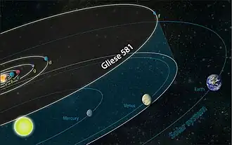 Comparaison du système planétaire Gliese 581 avec le Système solaire.