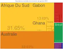 Graphique montrant les principaux pays exportateurs de minerai de manganèse en 2012