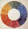 Le cercle chromatique dessiné par Goethe en 1810.