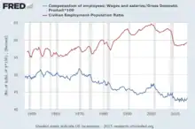 Part des salaires (ligne bleue) et taux d'emploi (ligne rouge) aux États-Unis. Selon le modèle de Goodwin, la part des salaires devrait être inférieure au taux d'emploi. Cela semble être le cas ne serait-ce que par un petit décalage dans le temps