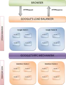 Architecture du Google App Engine