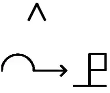 Symbole Bliss représentant le mot « gouverner ». En haut, lettre v renversée, indice grammatical de verbe. En bas à gauche : partie supérieure d'un demi-cercle, prolongé par une flèche vers la gauche. En bas à gauche : forme évoquant la lettre P, ou un drapeau, posé sur un trait formant socle