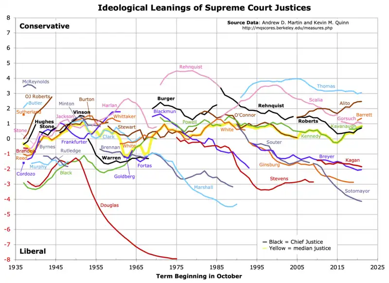 Graph of Martin-Quinn Scores of U.S. Supreme Court Justices from 1937 to 2015