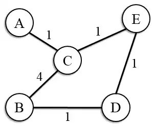 Graphe initial