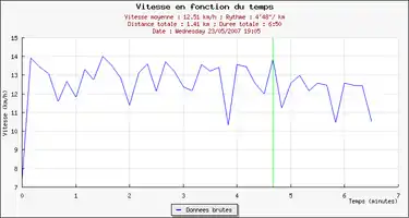 Graphe avec PlotRun