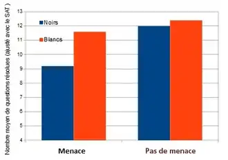 graphique montant que les performances intellectuelles des Américains noirs sont inférieurs à celles des blancs lorsque le test est annoncé comme diagnostique ; par contre, les scores sont égaux lorsque le test n'est pas diagnostique