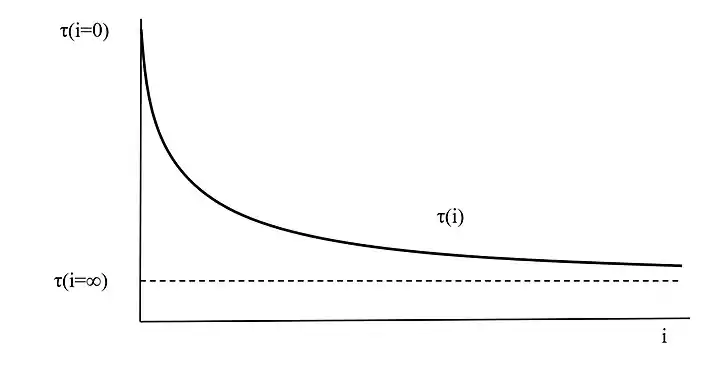 Etude de l’échéance moyenne en fonction du taux d’actualisation