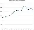 Évolution du trafic de conteneurs (1997-2011)