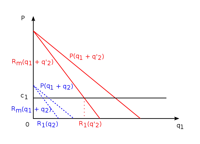 Le graphique illustre les substituts stratégiques dans le duopole de Cournot.