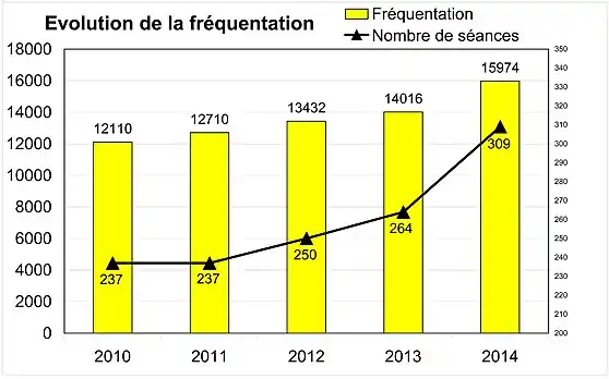 Graphique de fréquentation