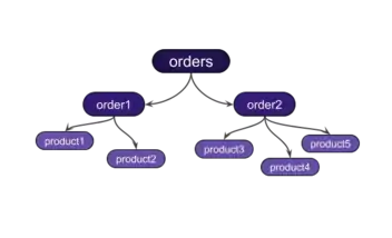 GraphQL exemple réponse structure