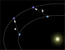 Schéma représentant les vecteurs expliquant l'influence de Neptune sur l'orbite d'Uranus.