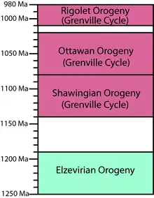Chronologie de l'orogenèse grenvillienne
