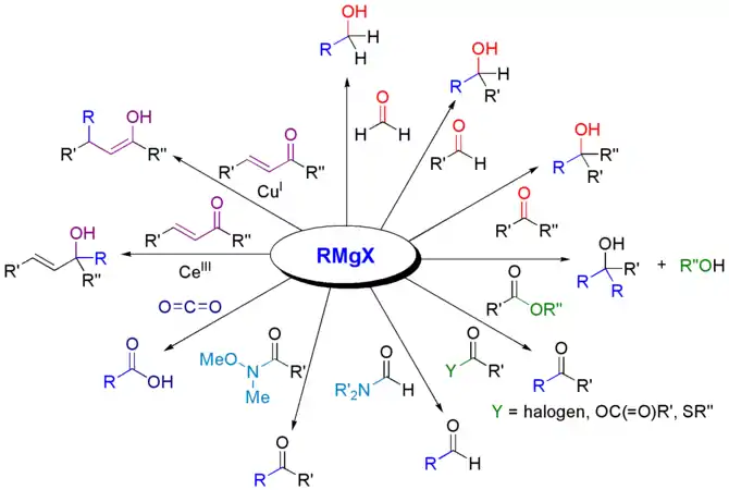 Réactions de Grignard avec des composés carbonylés.