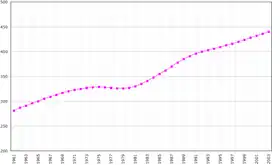 Population de la Guadeloupe (x 1 000), 1961-2003.