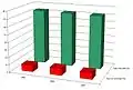 Évolution des taux de chômage et d'activité, entre 1999 et 2007.