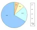 Répartition des logements en fonction de leur taille.