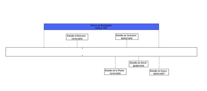 Batailles de la guerre de Bourgogne