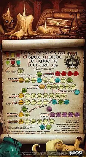 Une infographie présentant les 41 livres du Disque-monde et comment ils sont reliés de différentes façons.