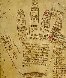 Dessin : représentation de la main guidonienne