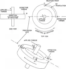 Schéma du spin et précession gyroscopique.