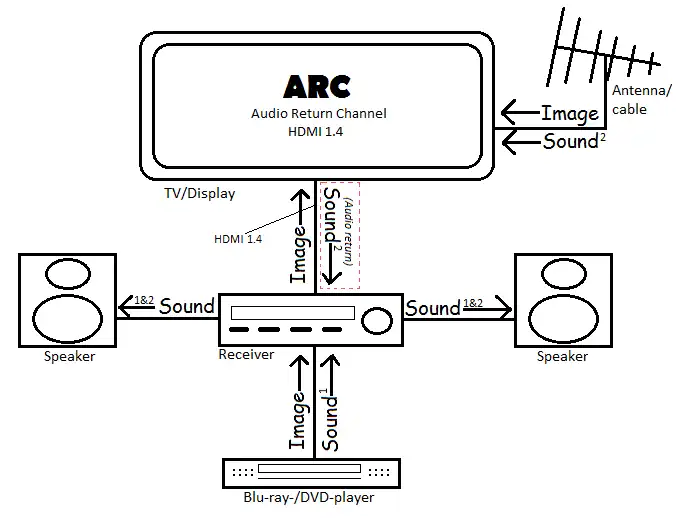 titre=Exemple d'installation ARC / eARC permettant de véhiculer les signaux audio vers tous les appareils concernés sans devoir multiplier les connectiques audio.